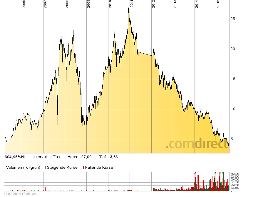 Schluß mit Südkurs 845979