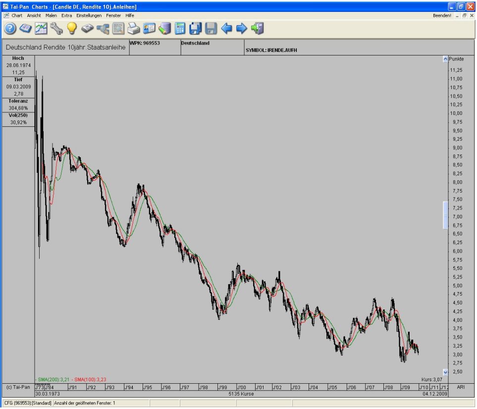 Sind die Zinsen jetzt niedirg genug 281771