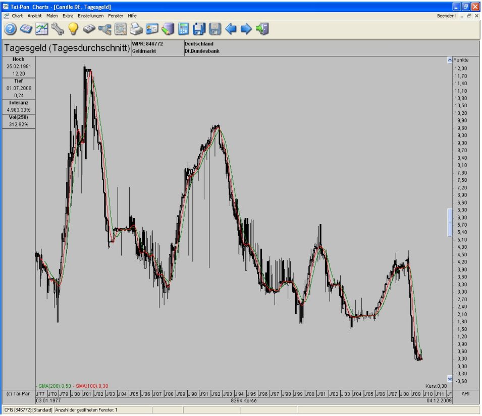 Sind die Zinsen jetzt niedirg genug 281804