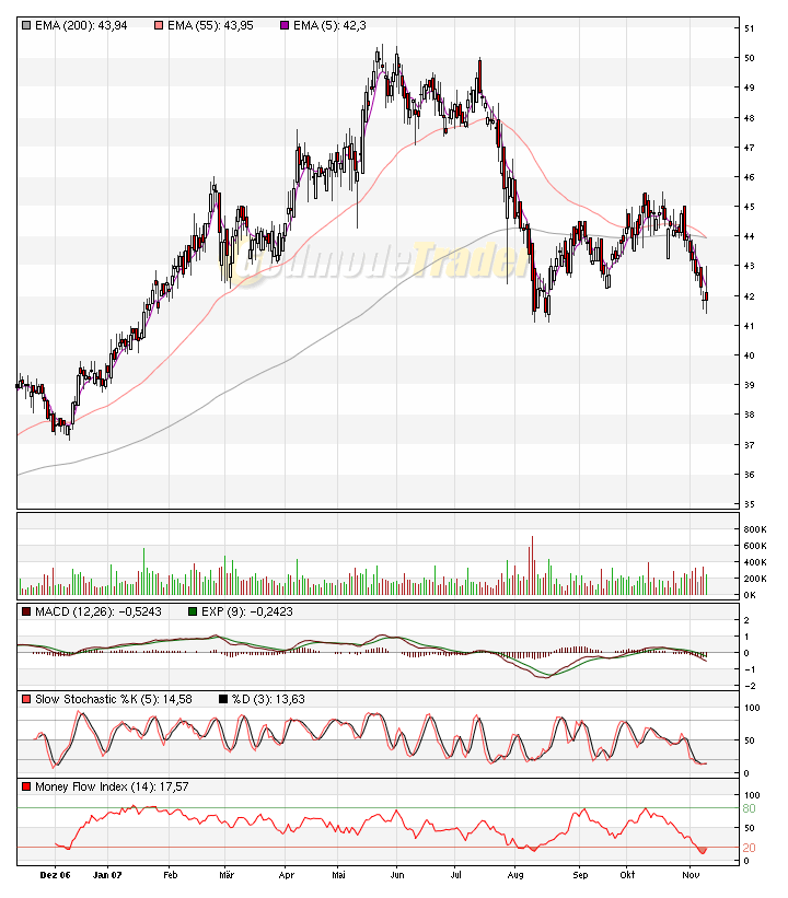 Douglas Holding - WKN 609900 130571