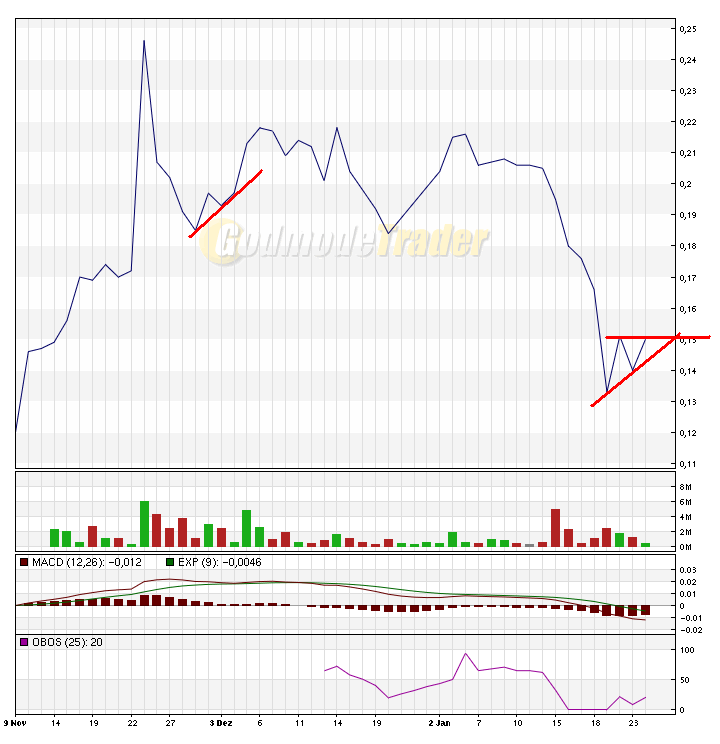 Ansehen! Ovoca Gold - WKN: 903680 143854