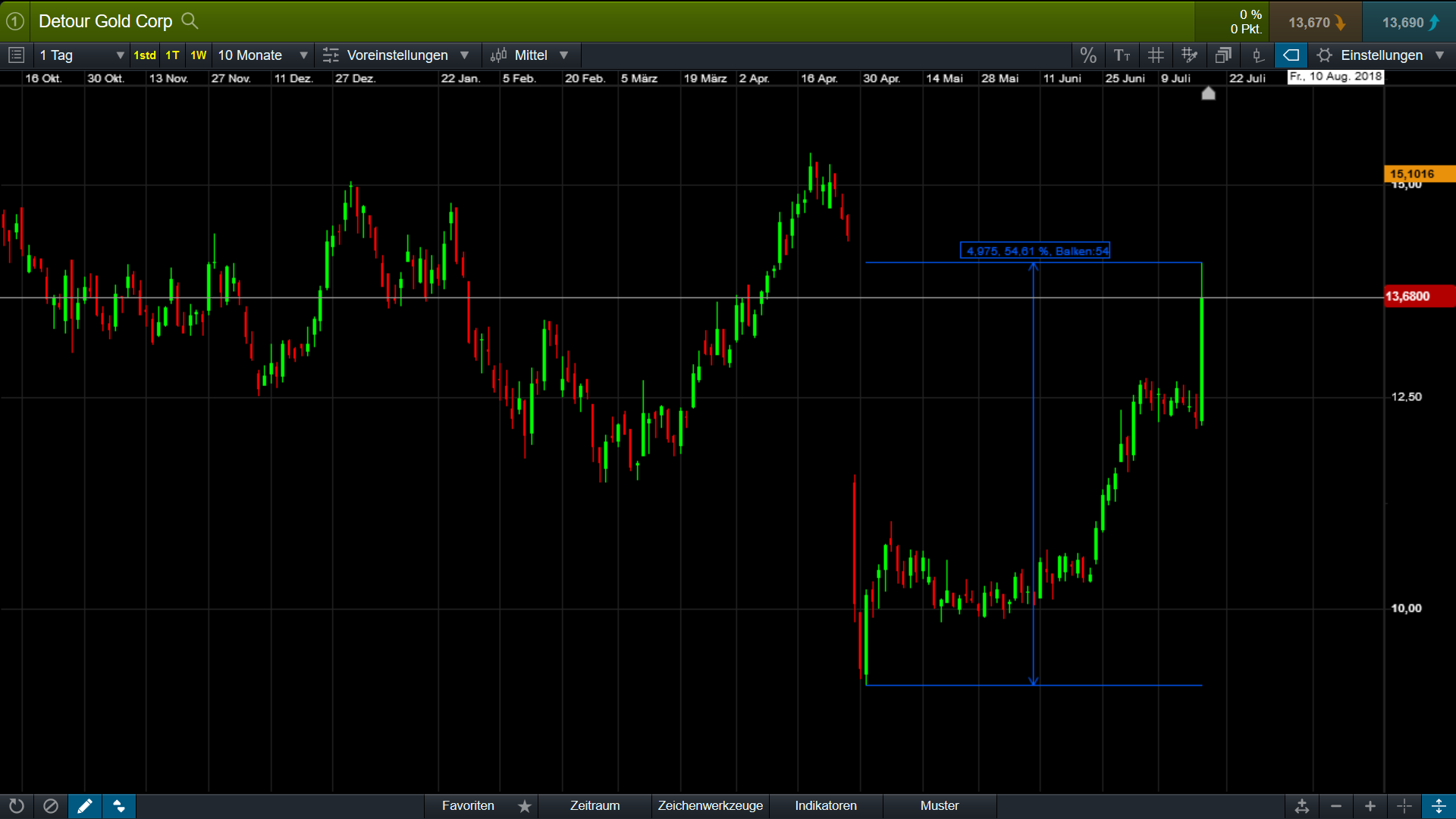 Detour Gold - 13,2 Mio. Unzen Gold NI 43-101 1065407