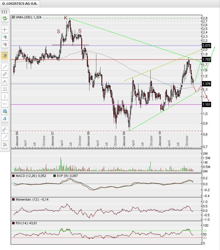 d.logistics AG O.N., kauft zu 367815