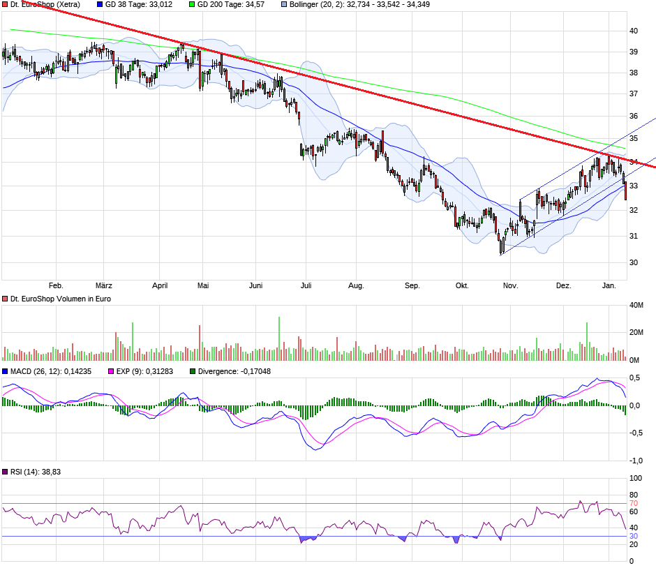 Dt. Euroshop ausgereizt? 1034405