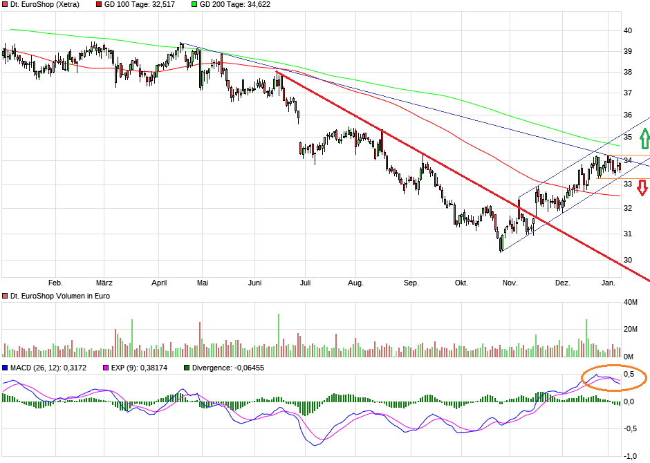 Dt. Euroshop ausgereizt? 1034153