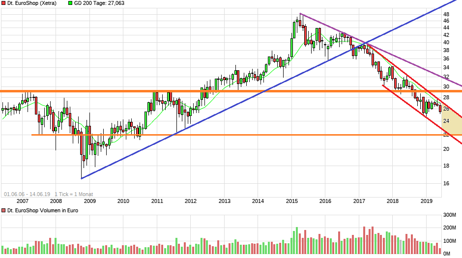 Dt. Euroshop ausgereizt? 1117751