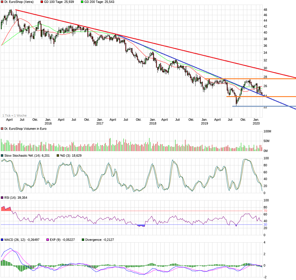 Dt. Euroshop ausgereizt? 1159629