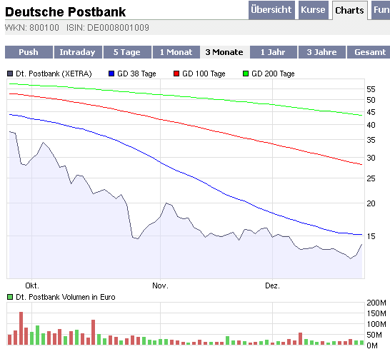 Wird die Postbank 2009 ein Renner? 207274