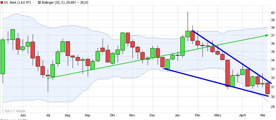 Dax & Co. - deutsche Aktien ins Depot! 721018