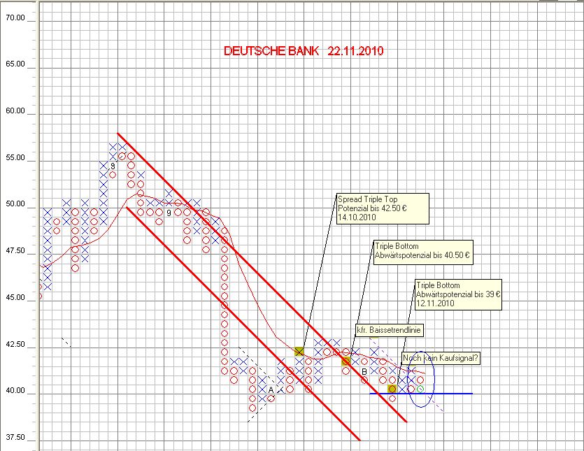Trading mit Chartformationen 360279