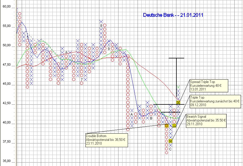 Trading mit Chartformationen 374813