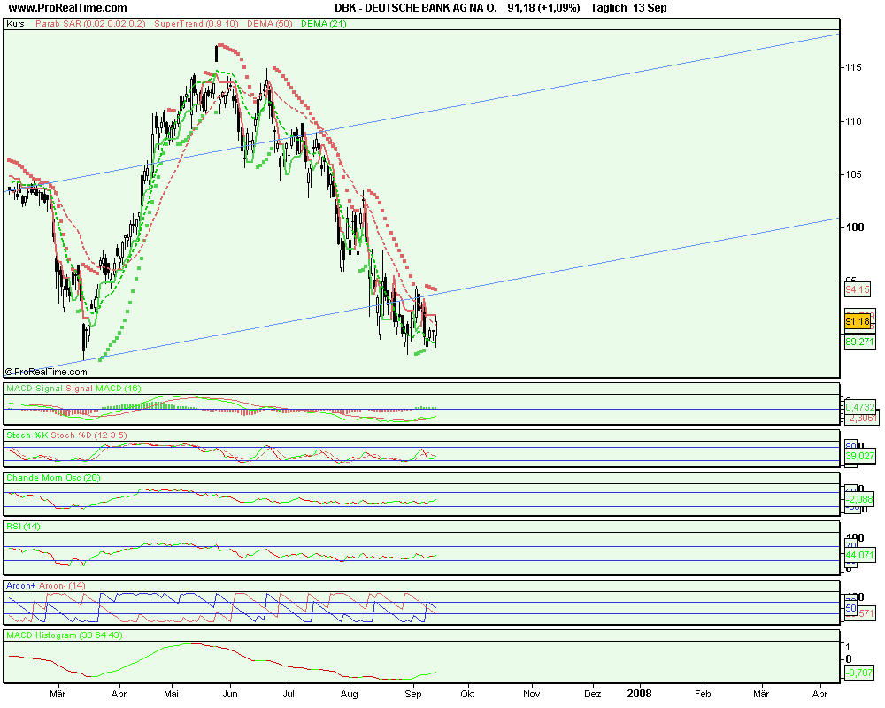 Deutsche Bank schafft sie es wieder hoch ? 120064