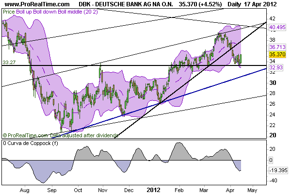 CT im daily-Chart für Aktien 501850