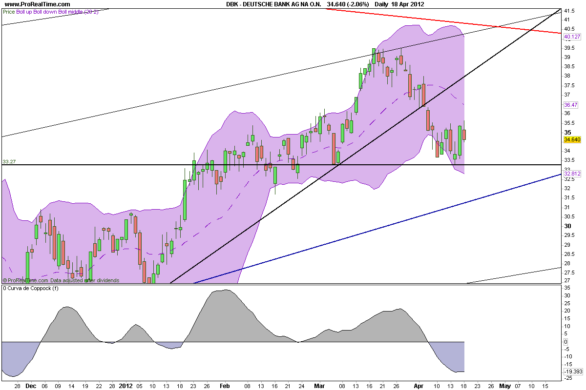 CT im daily-Chart für Aktien 502127