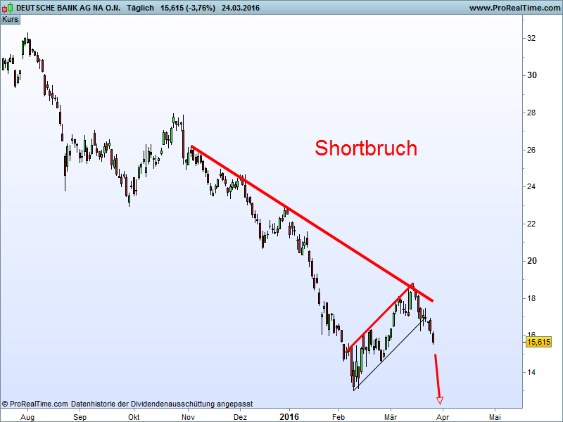 Charttechnik - Devisen-Indizes-Aktien-Rohstoffe&co 903629