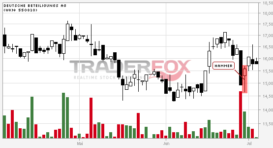 Deutsche Beteiligungs AG : mal anschauen 520031