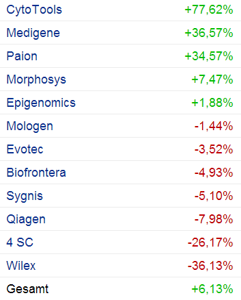 Deutsche Biotech Fakten 2012 718548