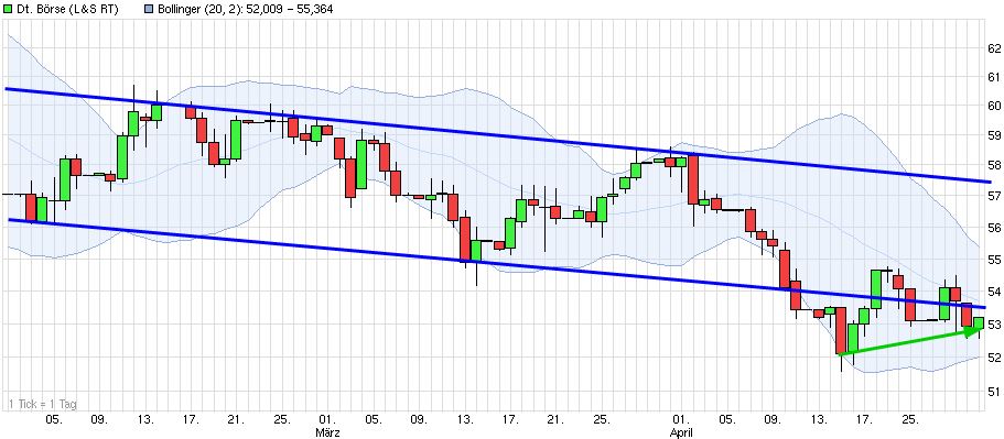 Dax & Co. - deutsche Aktien ins Depot! 719534