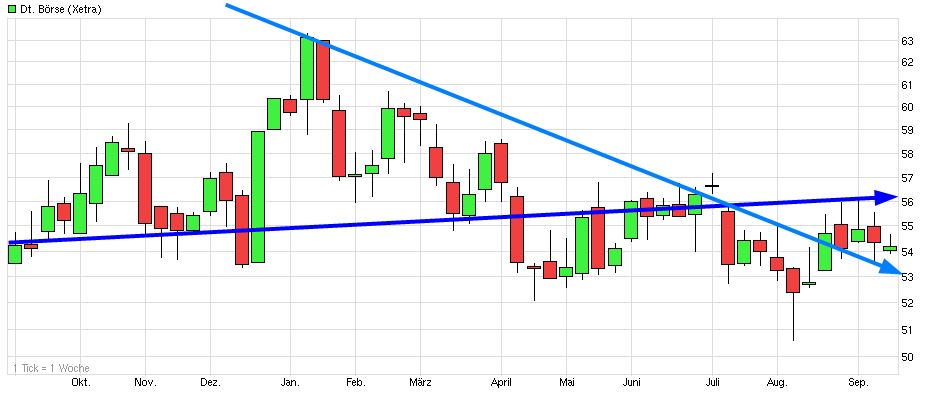 Dax & Co. - deutsche Aktien ins Depot! 756607