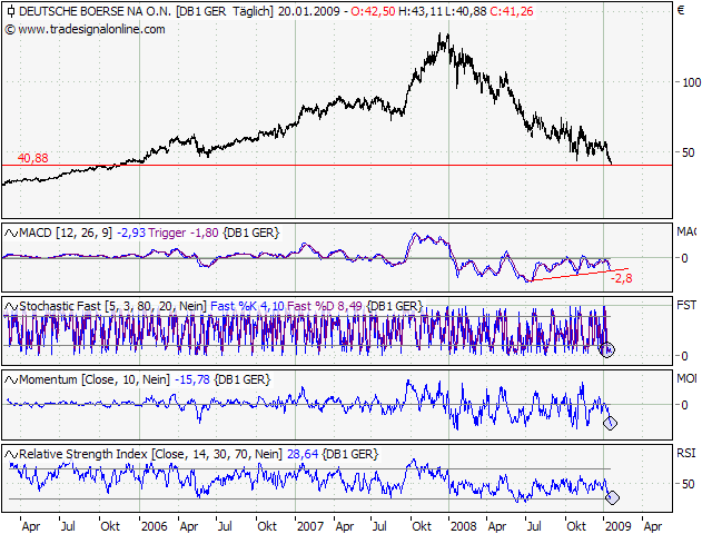 Deutsche Börse - kurz vor Talfahrt 211549