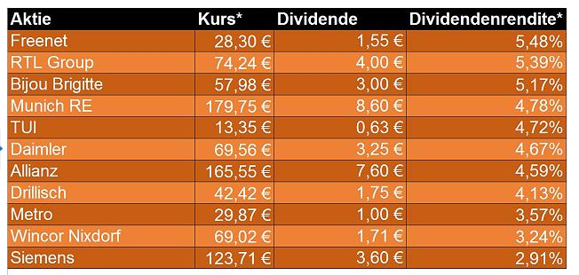 Dividendenaktien Ideensammlung 988647