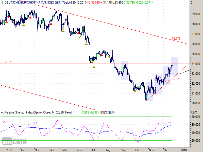 Dt. Euroshop ausgereizt? 1030918