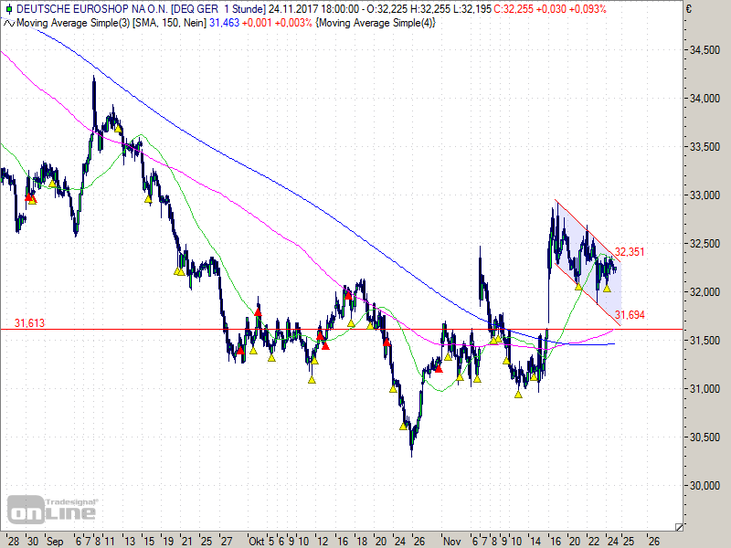 Dt. Euroshop ausgereizt? 1026189
