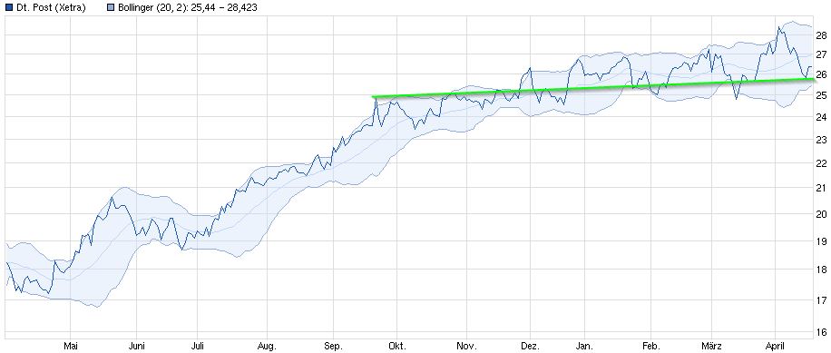 Dax & Co. - deutsche Aktien ins Depot! 715275