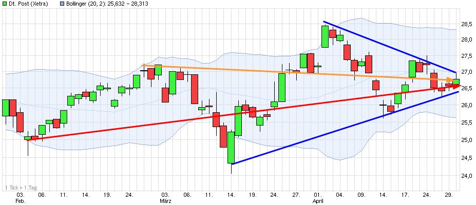 Dax & Co. - deutsche Aktien ins Depot! 718854