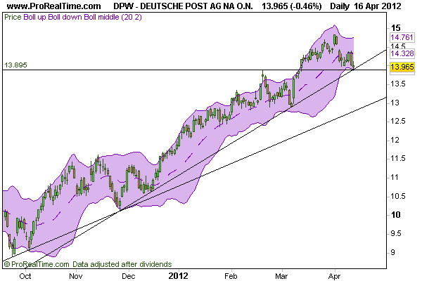 CT im daily-Chart für Aktien 501402
