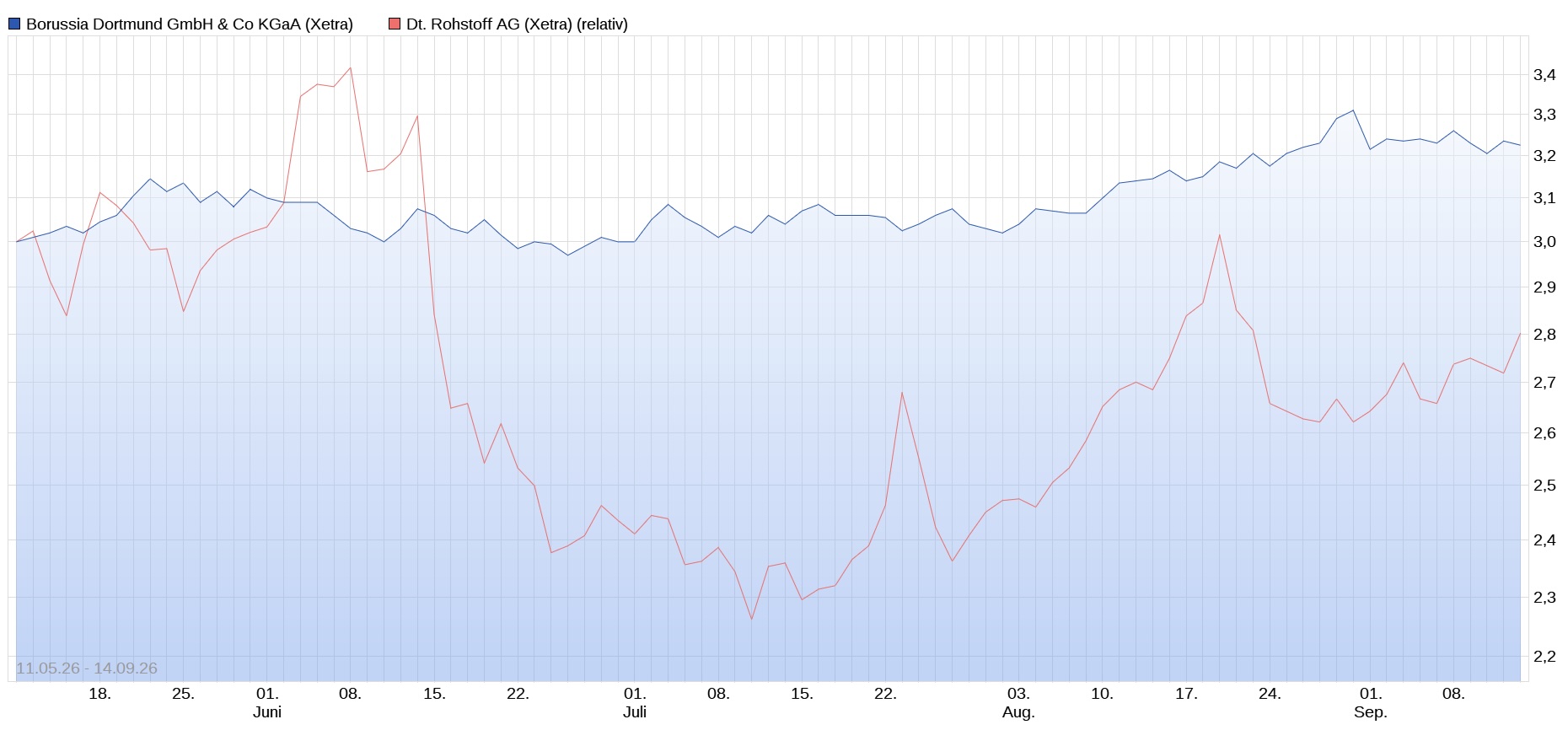 Aktien im Vergleich 1527635