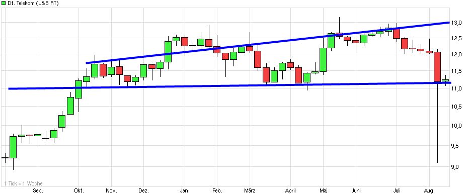 Dax & Co. - deutsche Aktien ins Depot! 748871