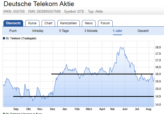 Deutsche Telekom (Moderiert) 1006944