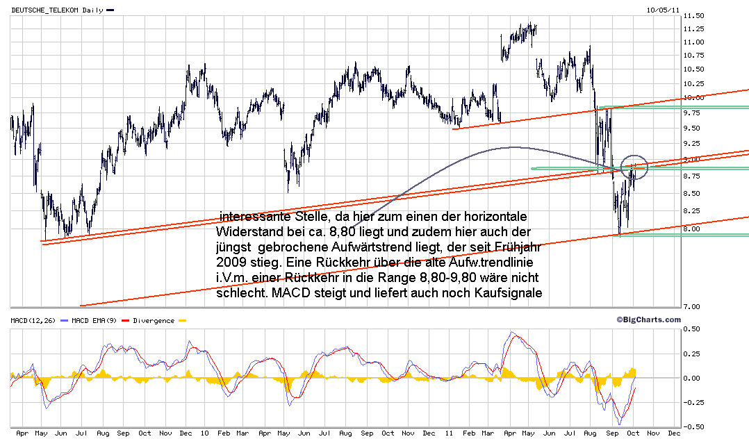 Comeback der Deutschen Telekom 445246