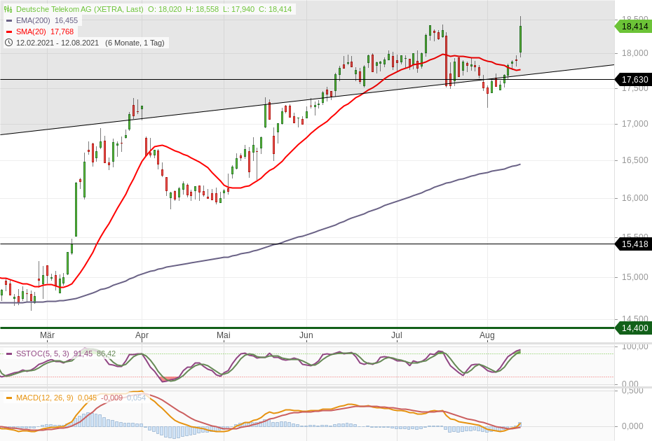 Deutsche Telekom (Moderiert) 1268685