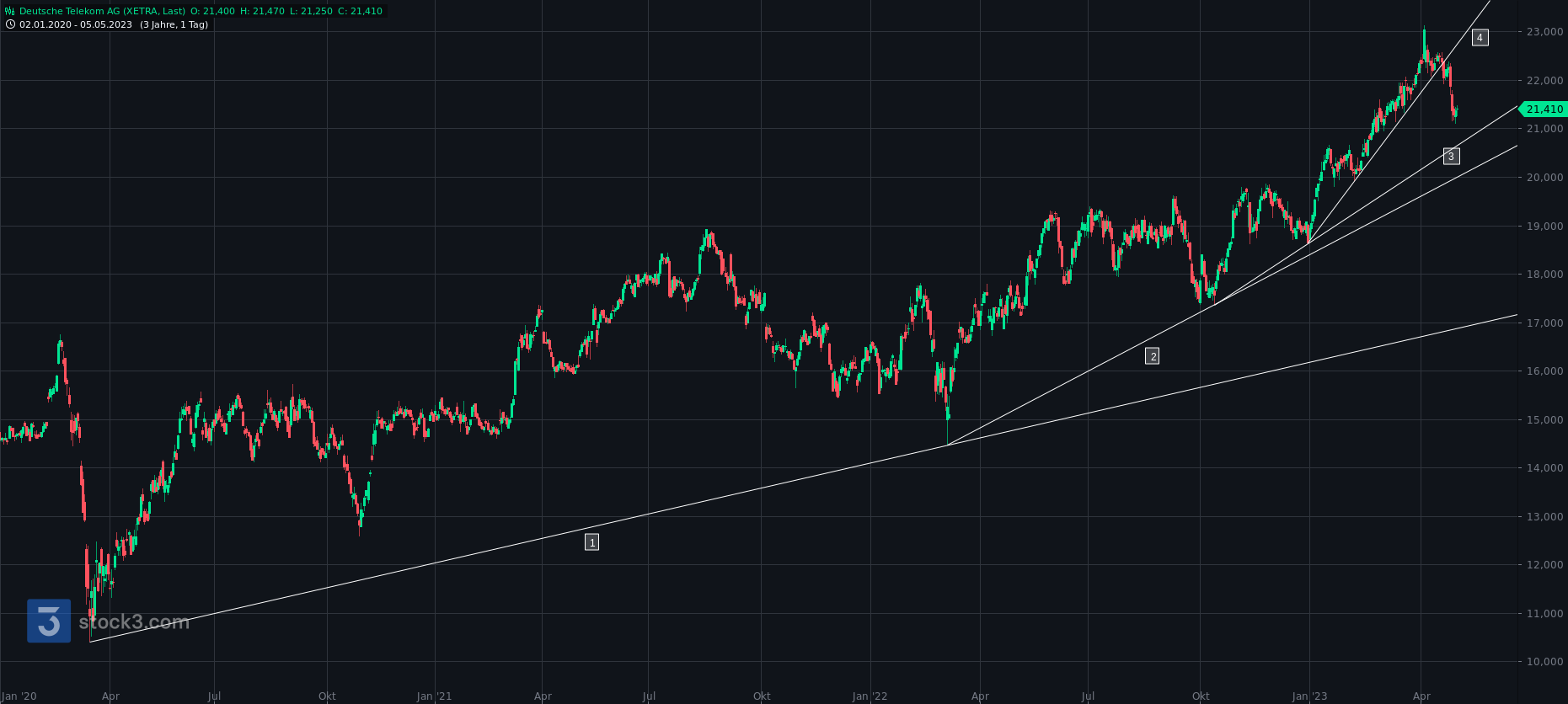 Deutsche Telekom (Moderiert) 1371107