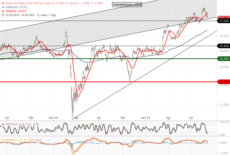 Deutsche Telekom (Moderiert) 1272241
