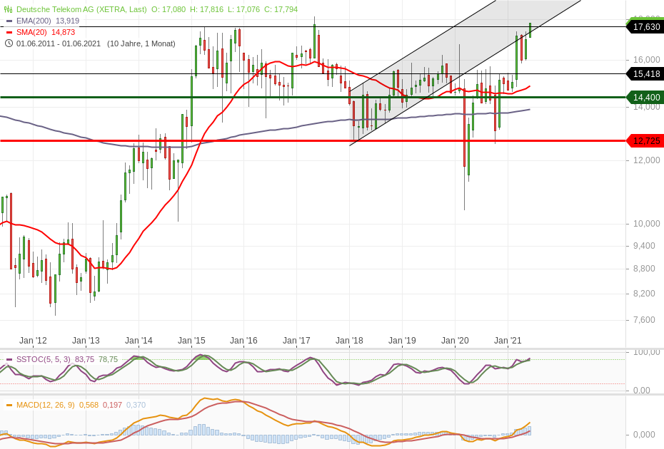 Deutsche Telekom (Moderiert) 1258113