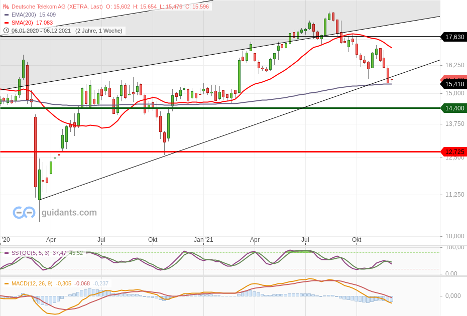 Deutsche Telekom (Moderiert) 1287427