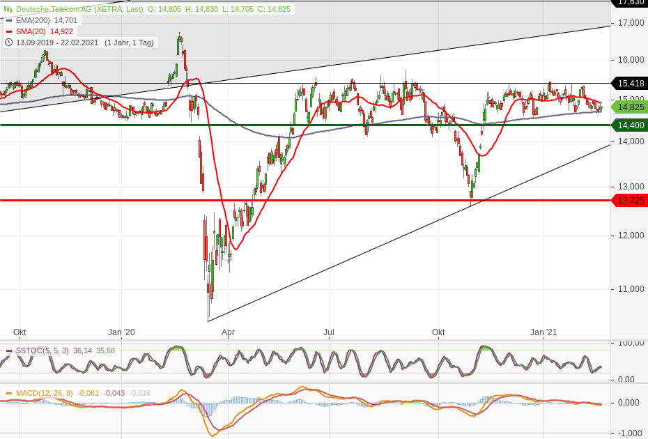 Deutsche Telekom (Moderiert) 1235221