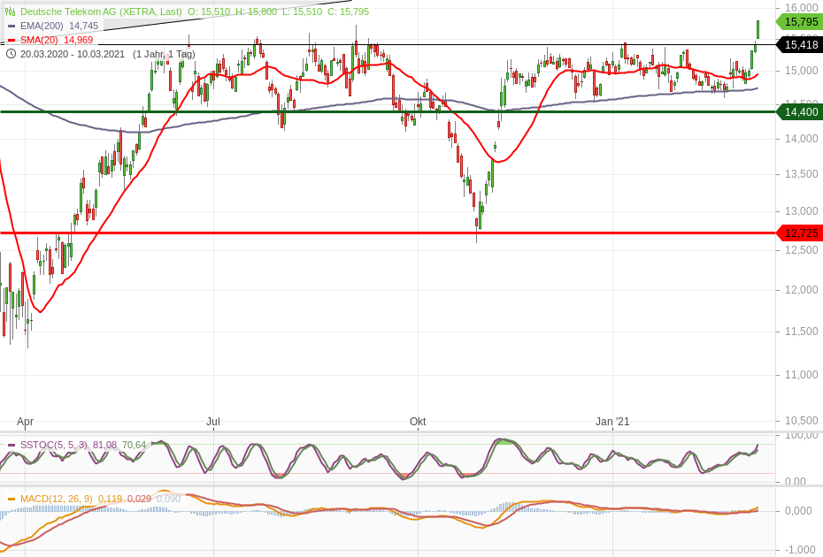 Deutsche Telekom (Moderiert) 1239097