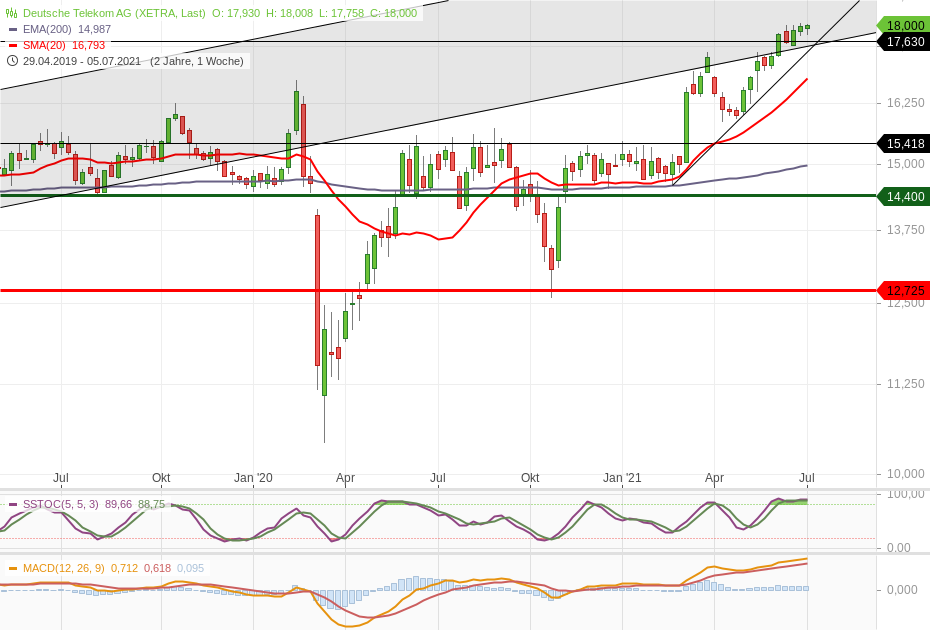 Deutsche Telekom (Moderiert) 1262691