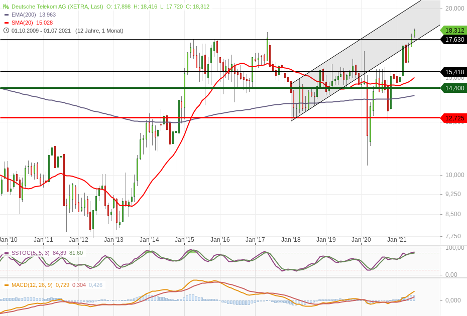 Deutsche Telekom (Moderiert) 1263747