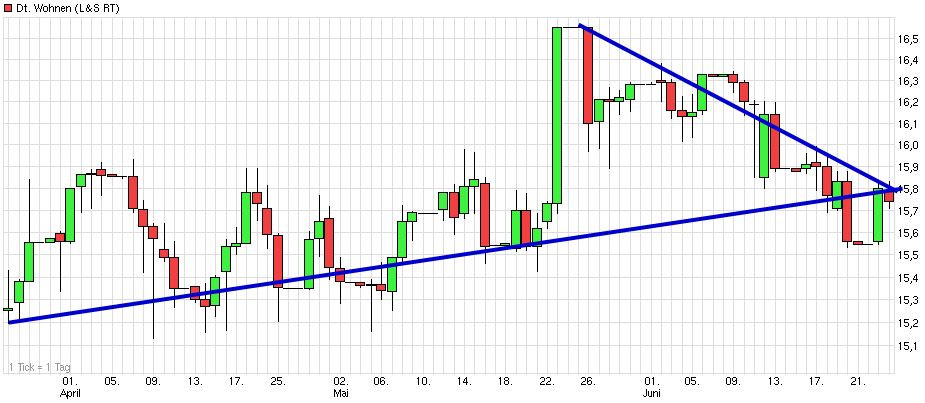 Dax & Co. - deutsche Aktien ins Depot! 735070