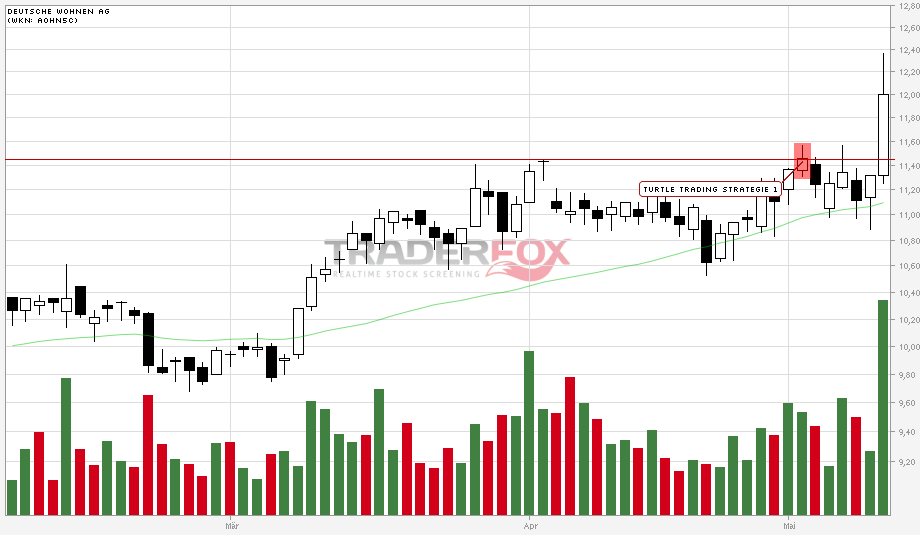 Deutsche Wohnen (WKN: A0HN5C) Kaufsignal 507772