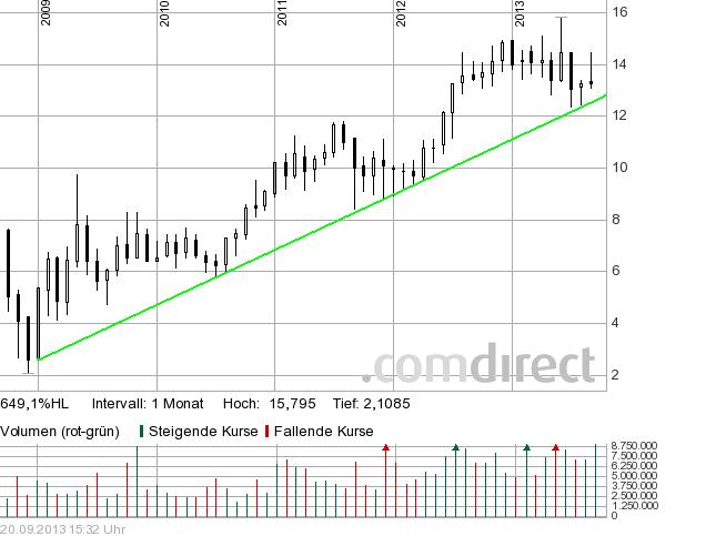 Deutsche Wohnen (WKN: A0HN5C) Kaufsignal 646549