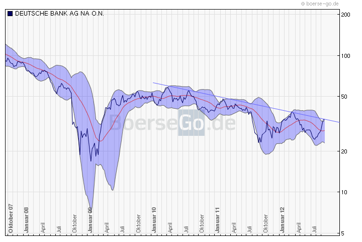 Deutsche Bank (moderiert 2.0) 537692