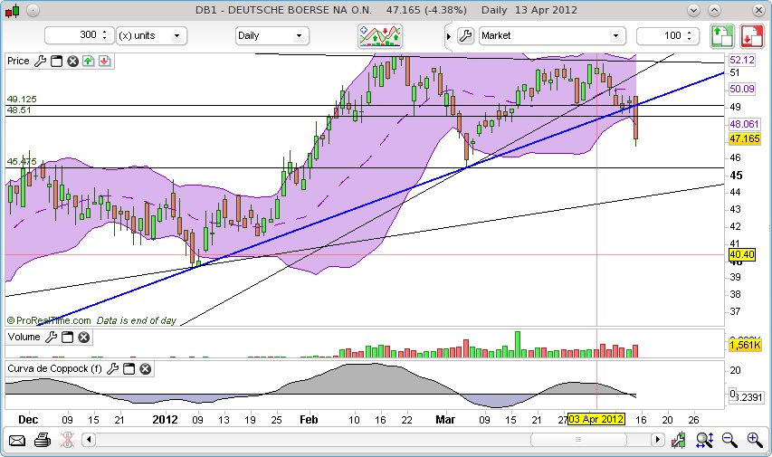 CT im daily-Chart für Aktien 500775