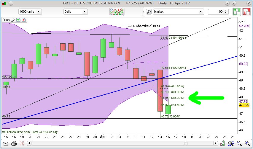 CT im daily-Chart für Aktien 501355