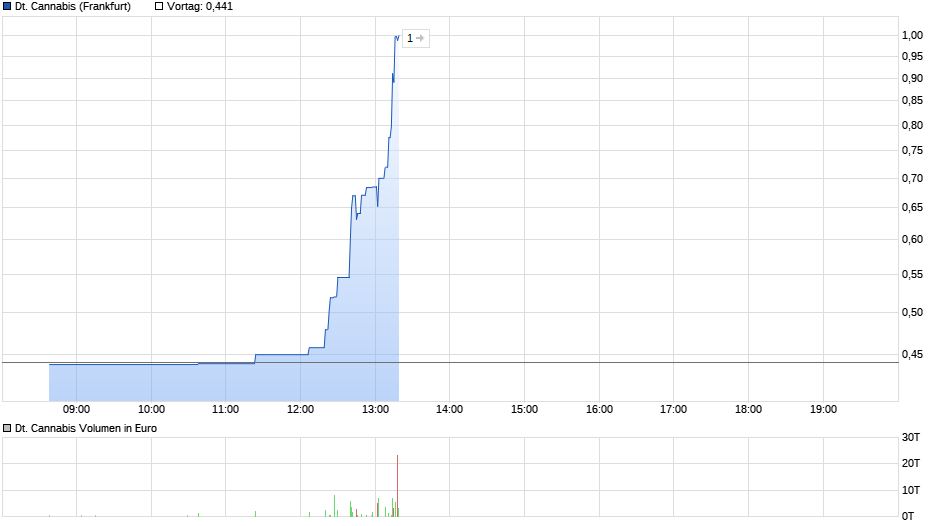 Deutsche Cannabis AG 965443